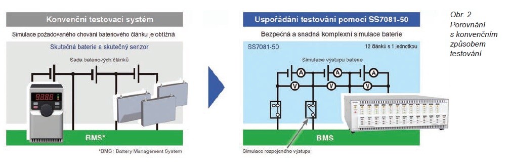 Nové řešení od Hioki pro testování systémů řízení baterií v EV 1